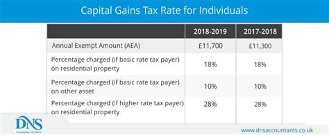 uk capital gains tax rates